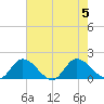 Tappahannock tide chart for Saturday, August 5, 2023