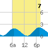 Tappahannock tide chart for Monday, August 7, 2023