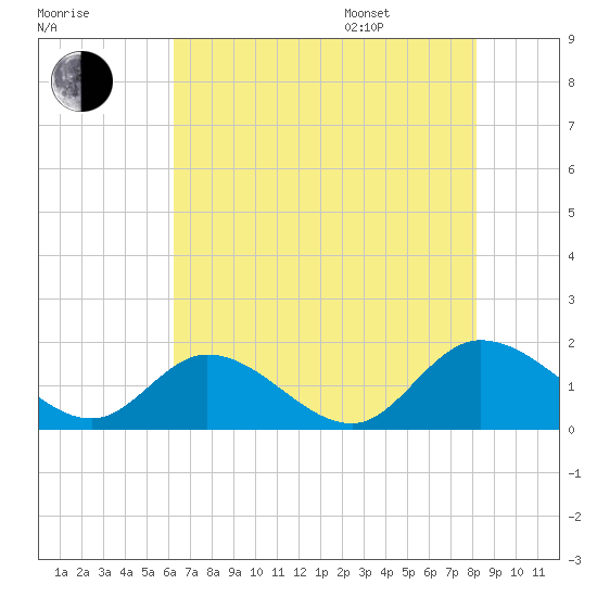 Tappahannock tide chart for Tuesday, August 8, 2023