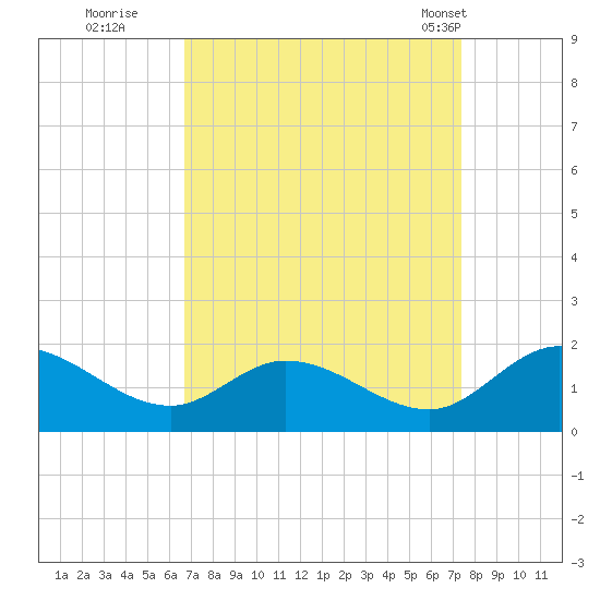 Tappahannock tide chart for Sunday, September 10, 2023