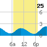 Tappahannock tide chart for Monday, September 25, 2023