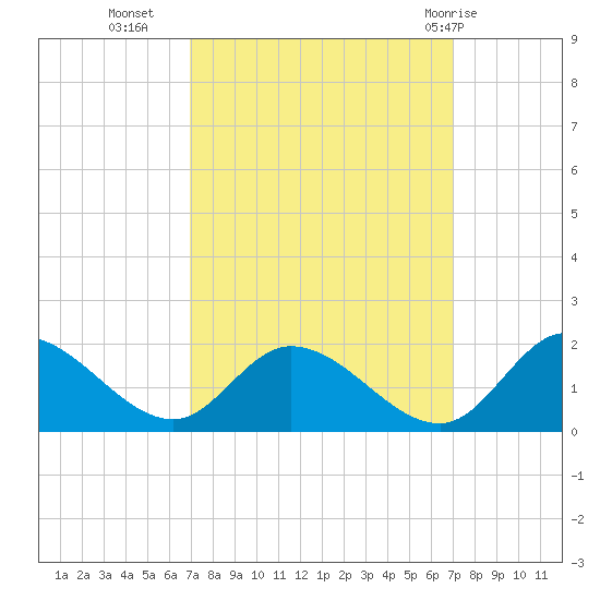 Tappahannock tide chart for Tuesday, September 26, 2023