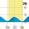 Tappahannock tide chart for Tuesday, September 26, 2023