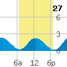 Tappahannock tide chart for Wednesday, September 27, 2023