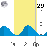 Tappahannock tide chart for Friday, September 29, 2023
