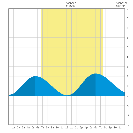 Tappahannock tide chart for Monday, September 4, 2023
