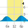 Tappahannock tide chart for Monday, September 4, 2023