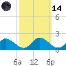 Tappahannock tide chart for Saturday, October 14, 2023