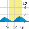 Tappahannock tide chart for Tuesday, October 17, 2023