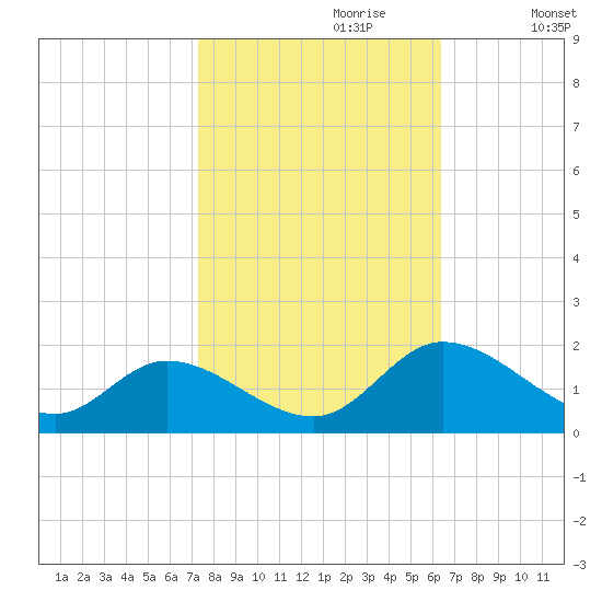 Tappahannock tide chart for Friday, October 20, 2023