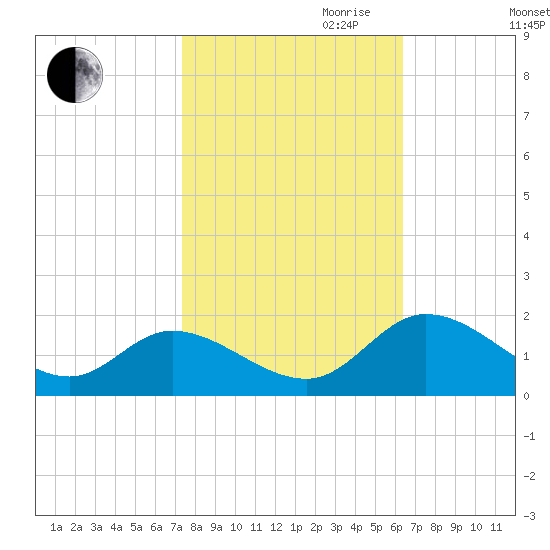 Tappahannock tide chart for Saturday, October 21, 2023