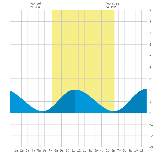 Tappahannock tide chart for Wednesday, October 25, 2023