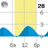 Tappahannock tide chart for Saturday, October 28, 2023