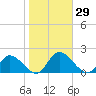 Tappahannock tide chart for Sunday, October 29, 2023