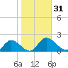 Tappahannock tide chart for Tuesday, October 31, 2023