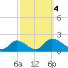 Tappahannock tide chart for Wednesday, October 4, 2023