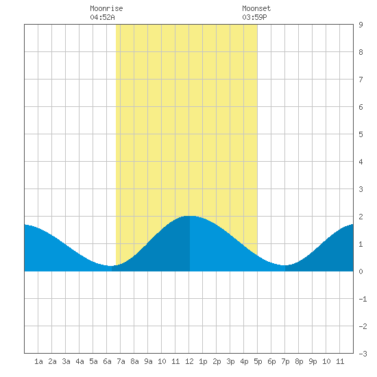 Tappahannock tide chart for Saturday, November 11, 2023