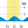 Tappahannock tide chart for Saturday, November 11, 2023