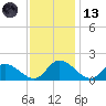 Tappahannock tide chart for Monday, November 13, 2023