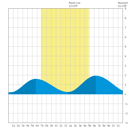 Tappahannock tide chart for Sunday, November 19, 2023
