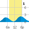 Tappahannock tide chart for Wednesday, November 1, 2023
