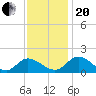 Tappahannock tide chart for Monday, November 20, 2023