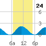 Tappahannock tide chart for Friday, November 24, 2023
