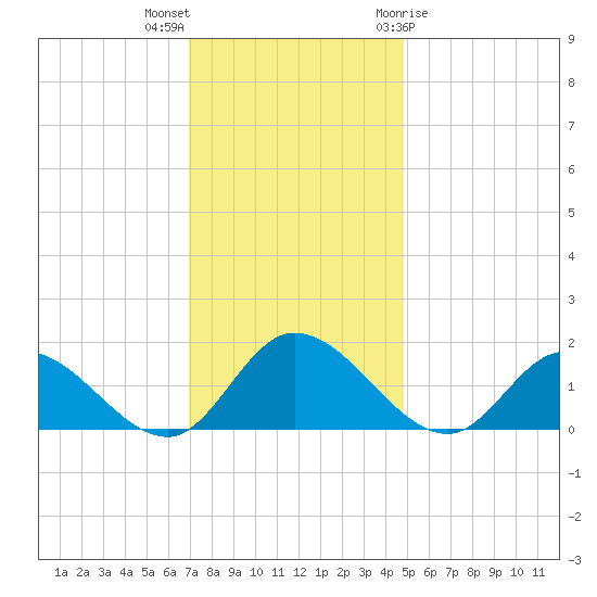 Tappahannock tide chart for Saturday, November 25, 2023