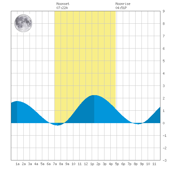 Tappahannock tide chart for Monday, November 27, 2023