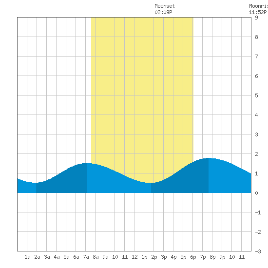 Tappahannock tide chart for Saturday, November 4, 2023