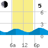 Tappahannock tide chart for Sunday, November 5, 2023