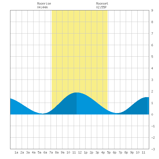 Tappahannock tide chart for Sunday, December 10, 2023