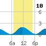 Tappahannock tide chart for Sunday, December 10, 2023
