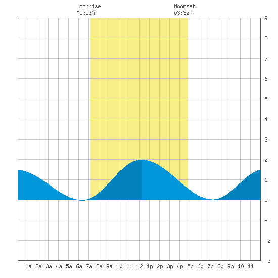 Tappahannock tide chart for Monday, December 11, 2023