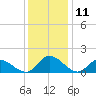Tappahannock tide chart for Monday, December 11, 2023