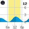 Tappahannock tide chart for Tuesday, December 12, 2023
