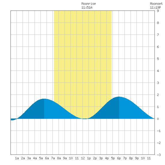 Tappahannock tide chart for Monday, December 18, 2023