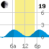 Tappahannock tide chart for Tuesday, December 19, 2023