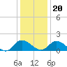 Tappahannock tide chart for Wednesday, December 20, 2023