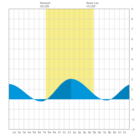 Tappahannock tide chart for Monday, December 25, 2023