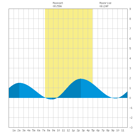 Tappahannock tide chart for Thursday, December 28, 2023