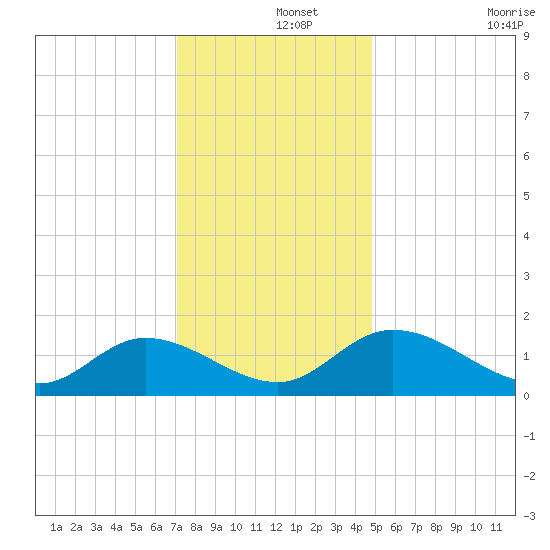 Tappahannock tide chart for Sunday, December 3, 2023