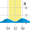 Tappahannock tide chart for Sunday, December 3, 2023