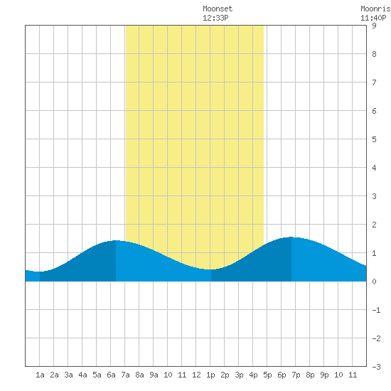 Tappahannock tide chart for Monday, December 4, 2023