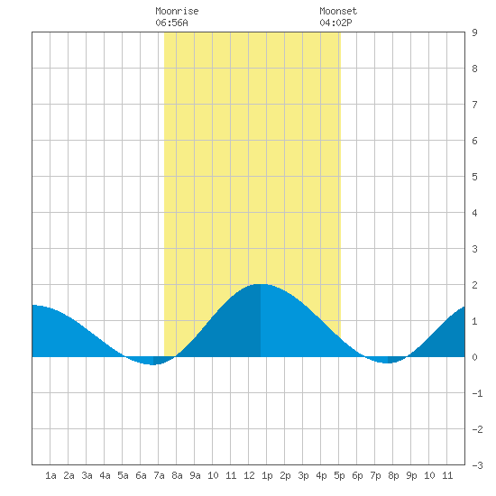 Tappahannock tide chart for Wednesday, January 10, 2024