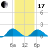 Tappahannock tide chart for Wednesday, January 17, 2024