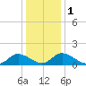 Tappahannock tide chart for Monday, January 1, 2024