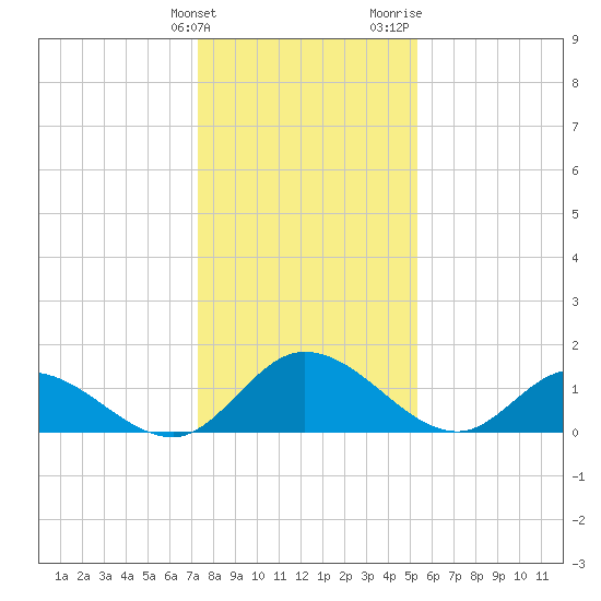 Tappahannock tide chart for Tuesday, January 23, 2024