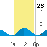 Tappahannock tide chart for Tuesday, January 23, 2024