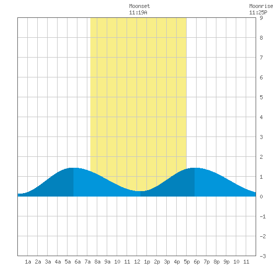 Tappahannock tide chart for Tuesday, January 2, 2024